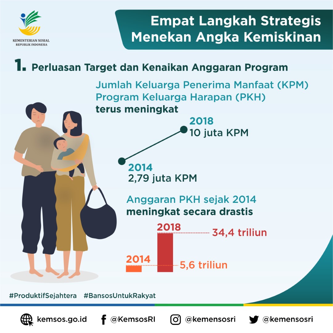 Empat Langkah Strategis Menekan Angka Kemiskinan