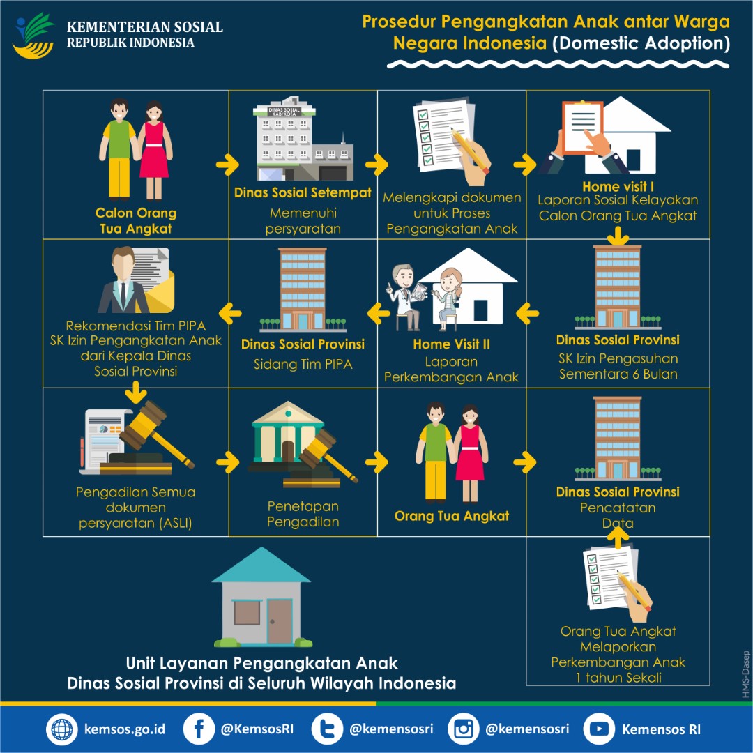 Prosedur Pengangkatan Anak oleh Warga Negara Indonesia (WNI) dan Warga Negara Asing (WNA)