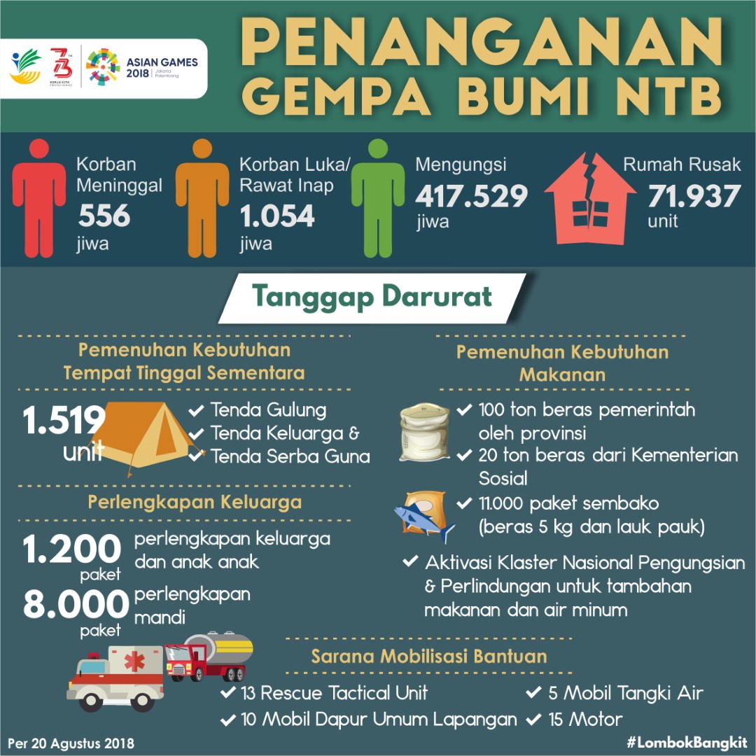 Penanganan Gempa Bumi Nusa Tenggara Barat (NTB)