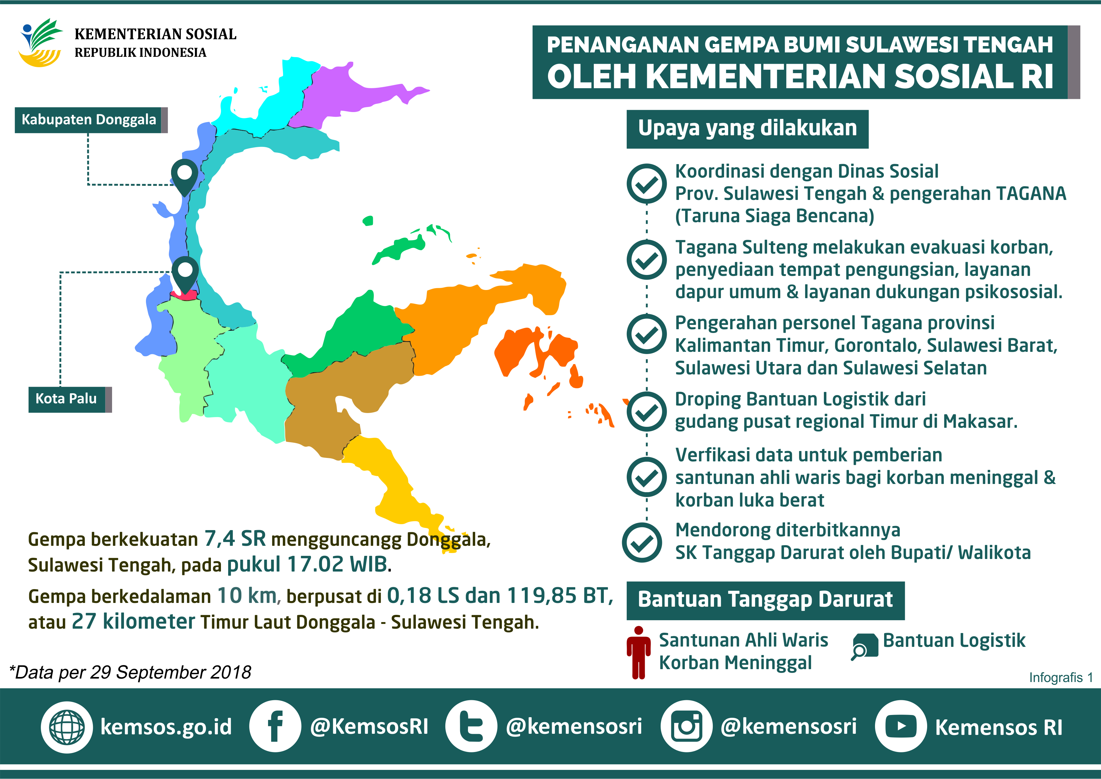 Penanganan Gempa Bumi Sulawesi Tengah oleh Kementerian Sosial