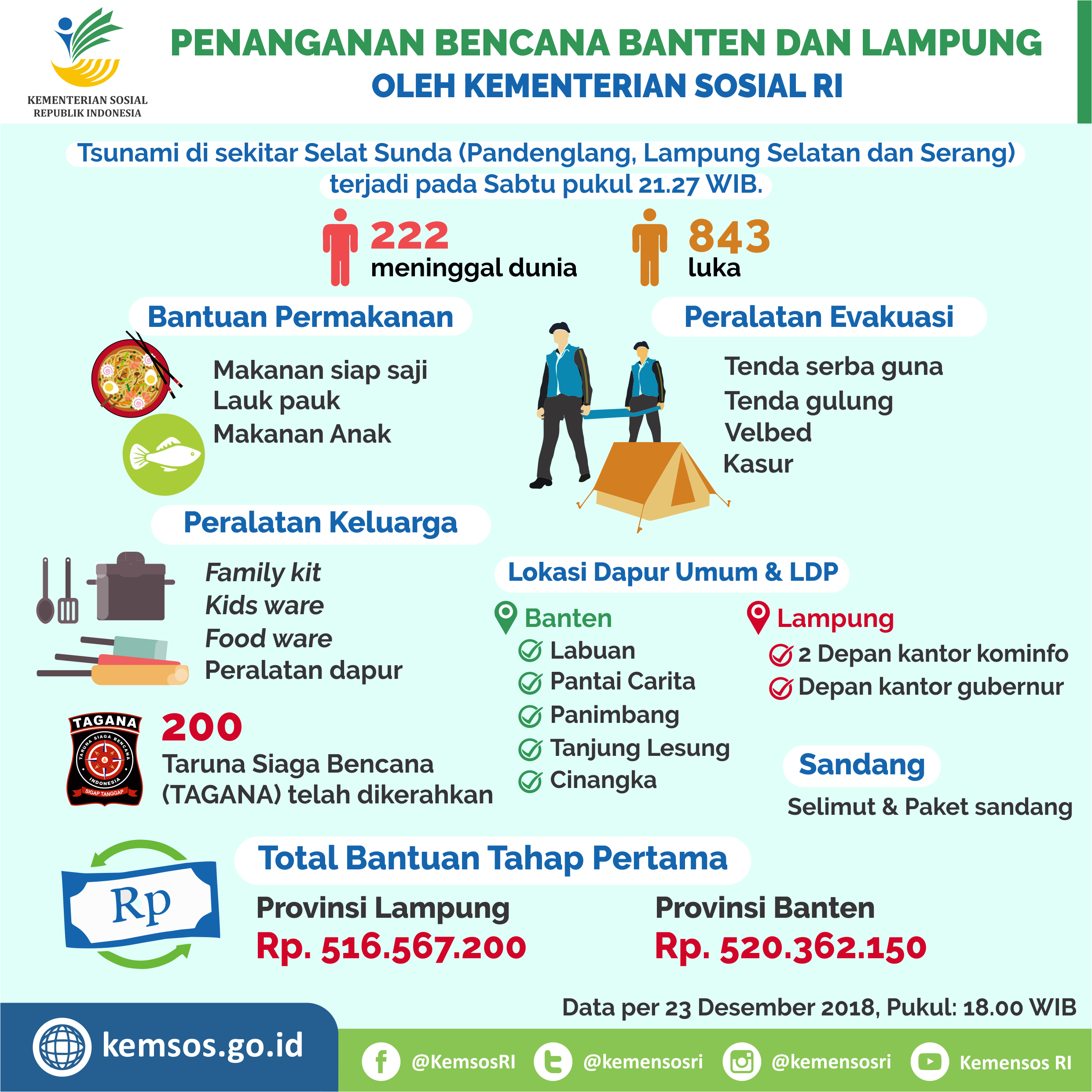 Penanganan Bencana Banten dan Lampung