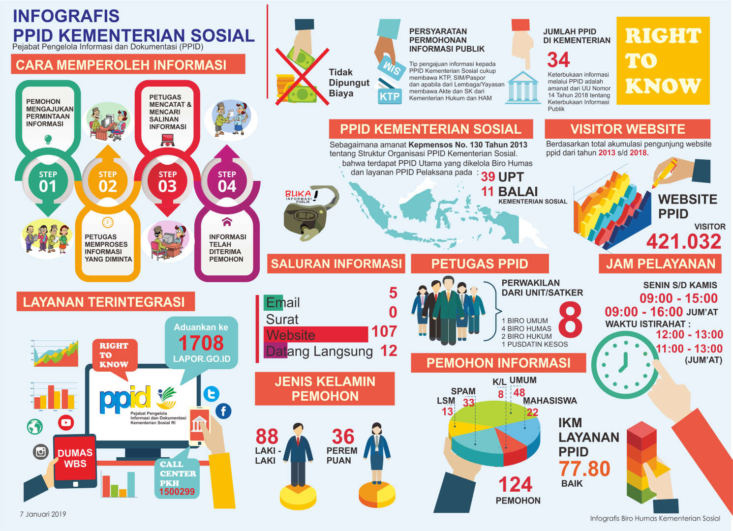 Laporan Permohonan Informasi Publik PPID Kementerian Sosial 2018