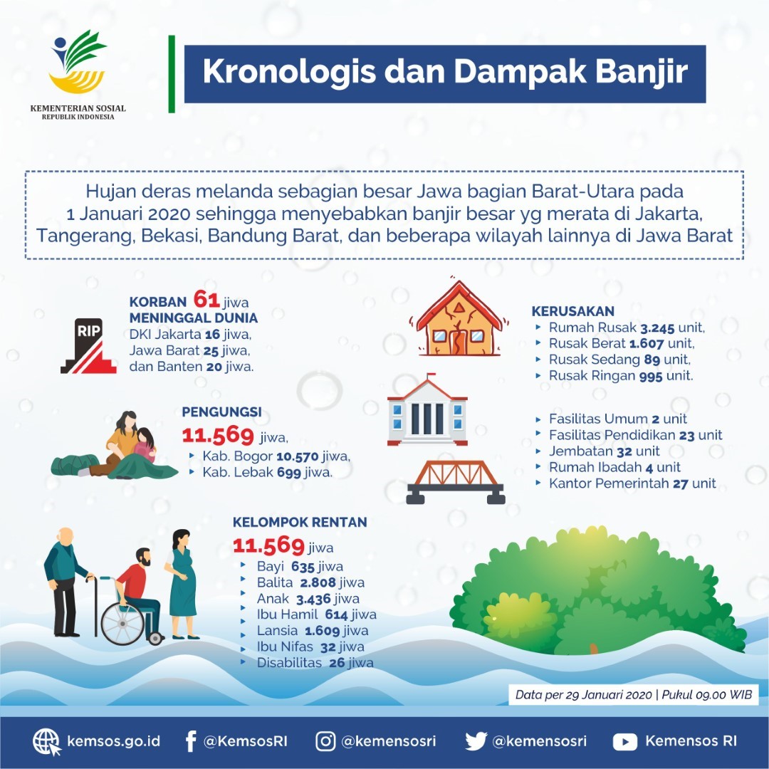 Penanganan Dampak Bencana Banjir Provinsi DKI Jakarta, Jawa Barat dan Banten