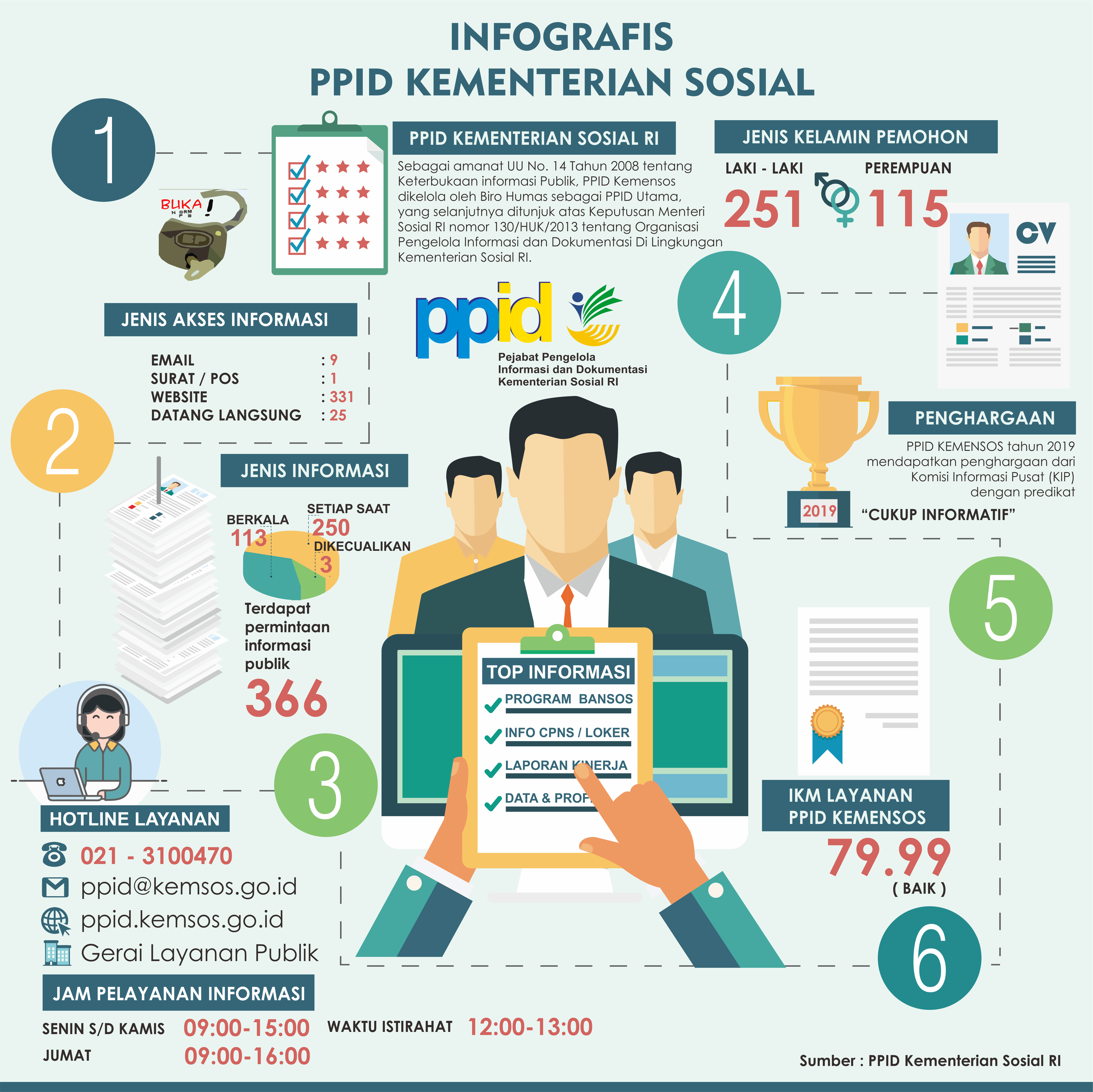 Laporan Permohonan Informasi Publik PPID Kementerian Sosial 2019