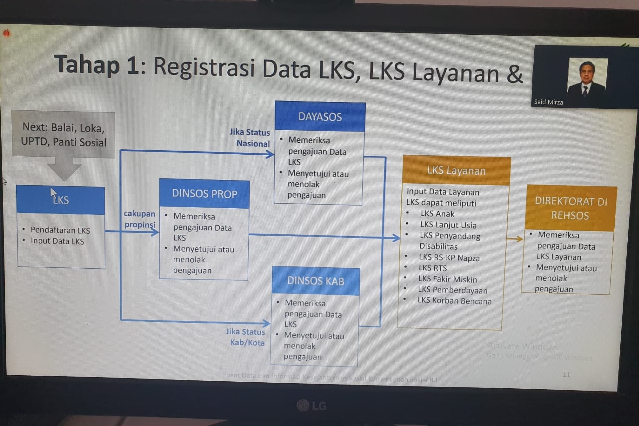 Kemensos Kembangkan Satu Data untuk Penerima Manfaat dan LKS