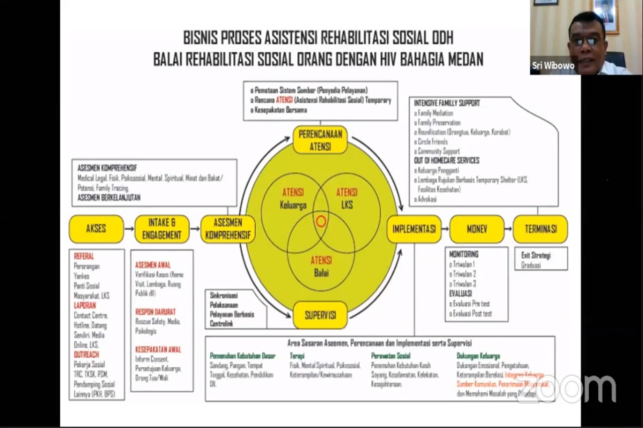 Siap Melayani ODHA di Era Normal Baru, Balai “Bahagia”  Selenggarakan Webinar