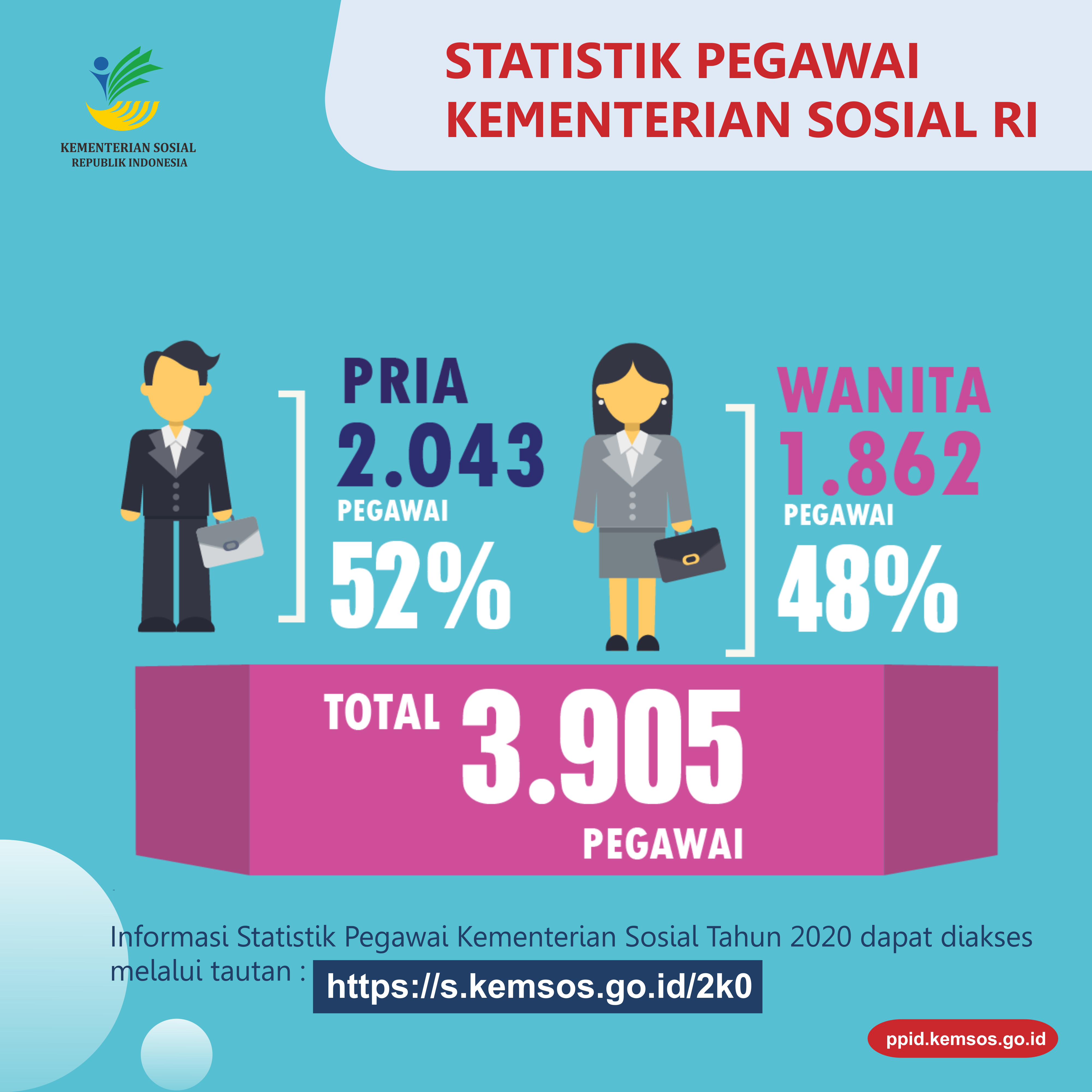 Statistik Pegawai Kementerian Sosial Tahun 2019