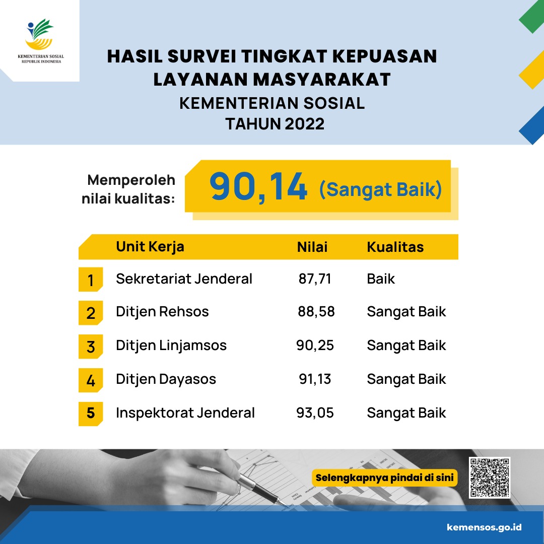 Hasil Survei Tingkat Kepuasan Layanan Masyarakat Kementerian Sosial Tahun 2022