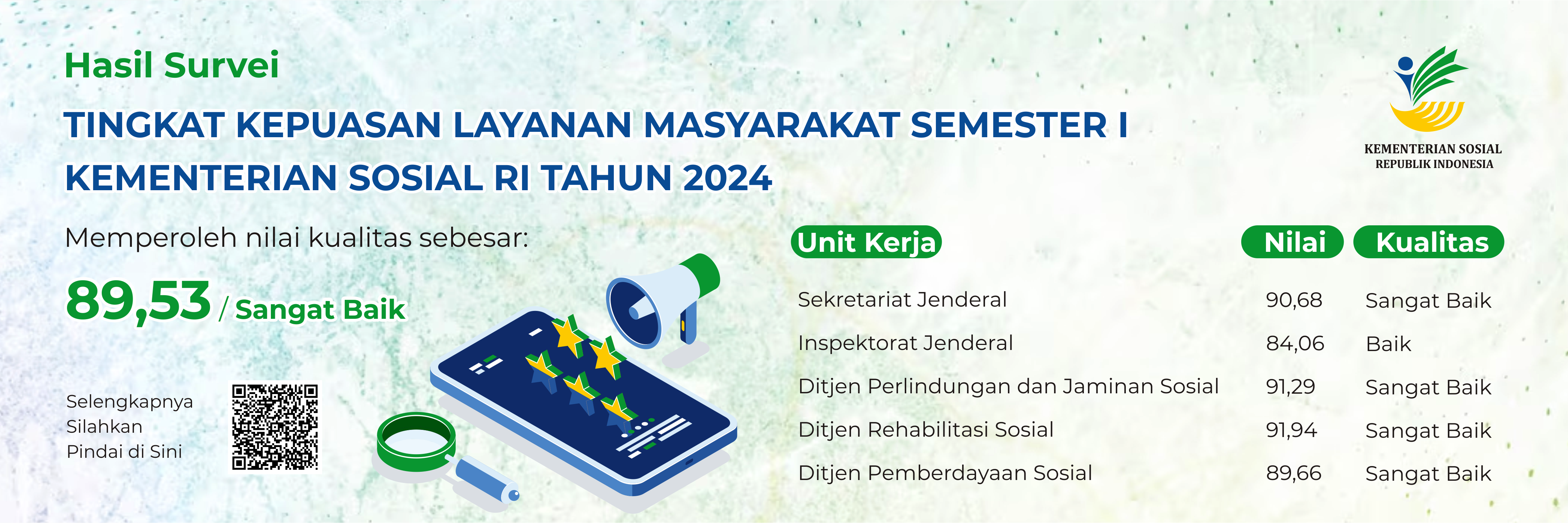 Hasil Survei Tingkat Kepuasan Layanan Masyarakat Kementerian Sosial Semester I Tahun 2024