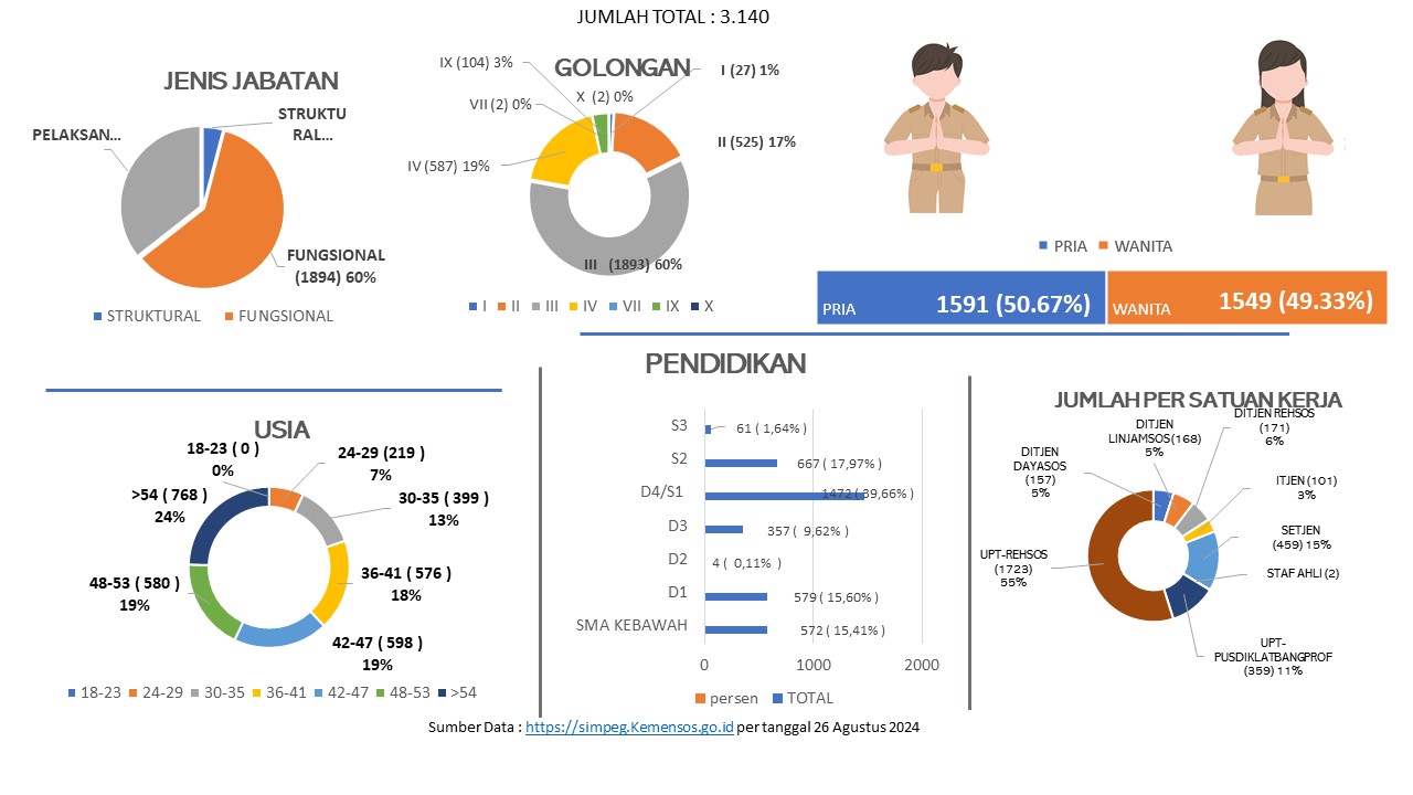 Data Statistik SDM Kementerian Sosial RI